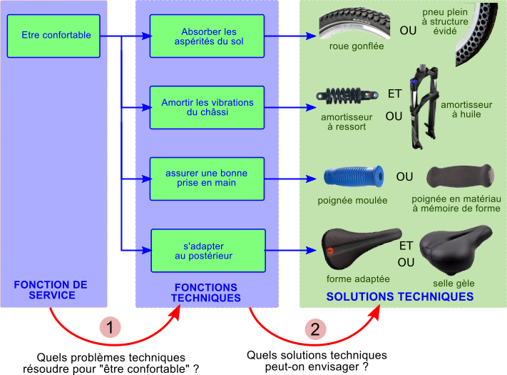 fonction service tech sol tech