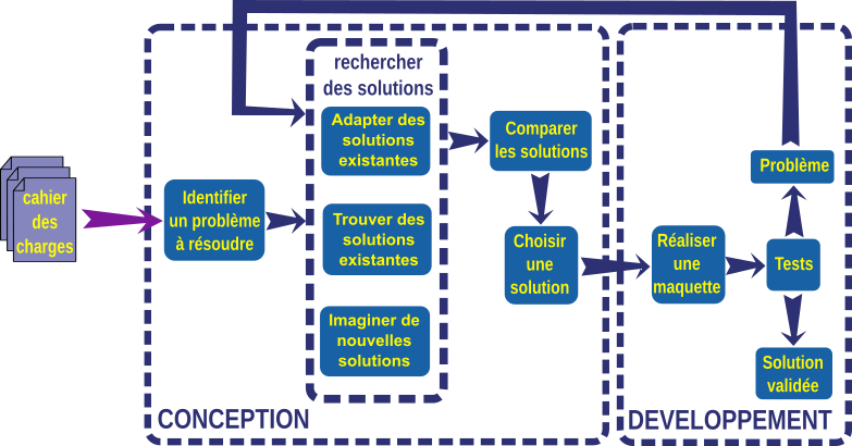 processus conception