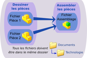 sw assemblage fichier