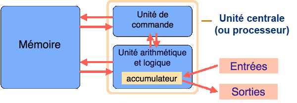 modele originel2 vonNeumann