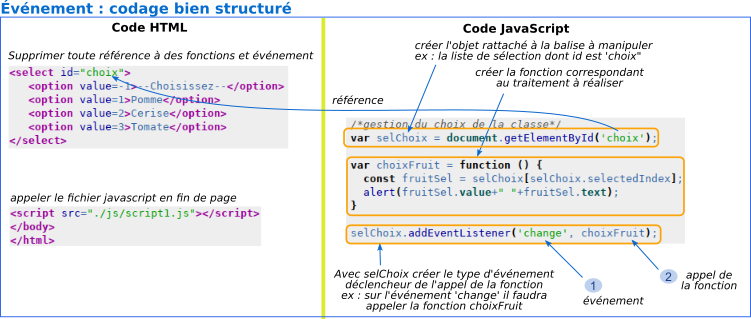 codage bien structure html js