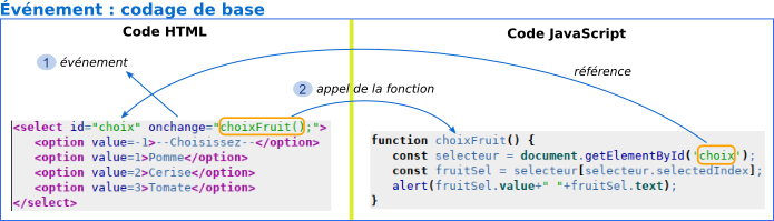 codage mal structure html js