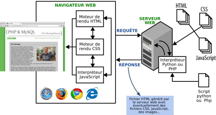 struct client serveur js html css php