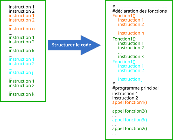 structurerCodePrincipe