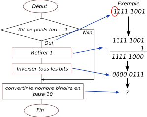 complementA2 inverse