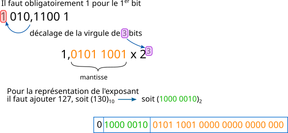 IEEE754 exemple