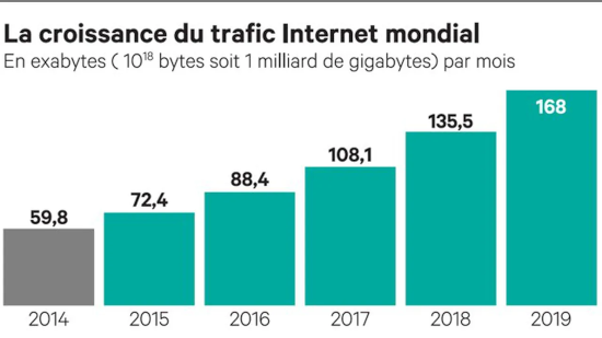 evolution trafic internet