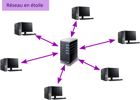 reseau etoile