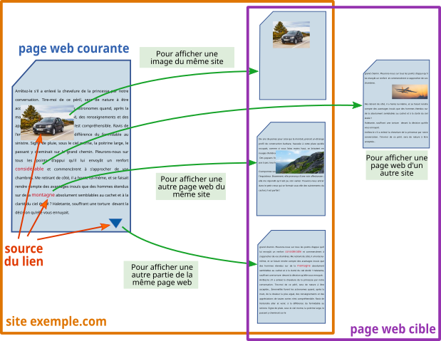 Le web  Organisation des pages web