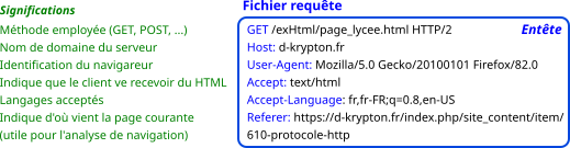 struct fichierRequete