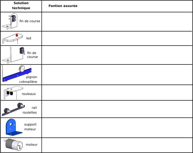 fonctions portail cou