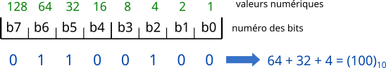 structCodageOctetTech