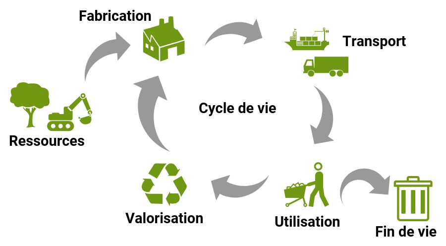 cycleVieProduit